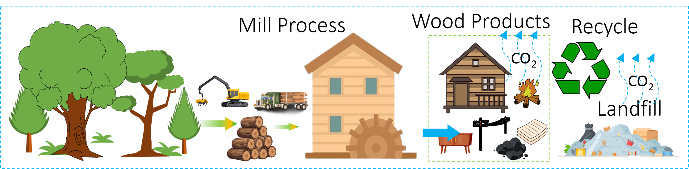 Wood Products Carbon Flow Diagram